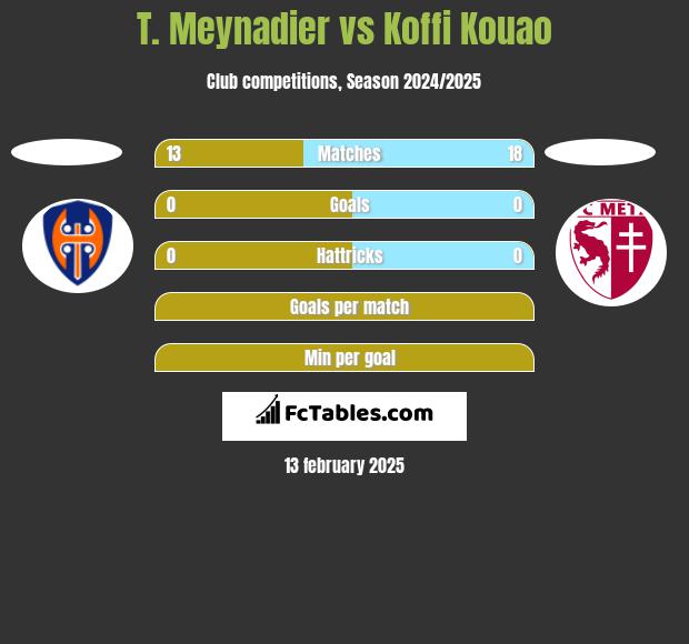 T. Meynadier vs Koffi Kouao h2h player stats