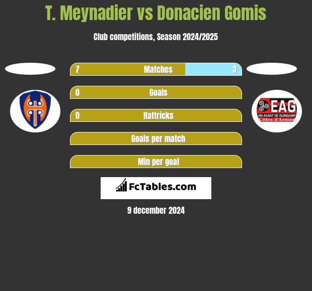 T. Meynadier vs Donacien Gomis h2h player stats