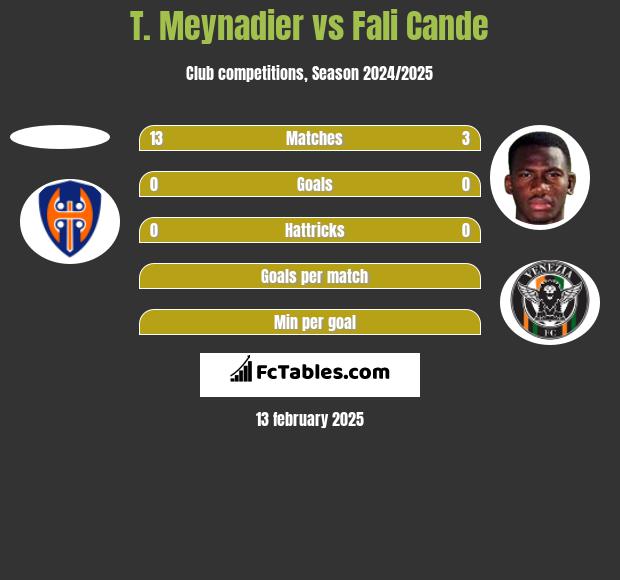 T. Meynadier vs Fali Cande h2h player stats