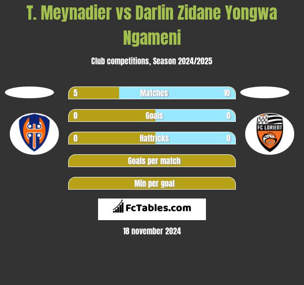 T. Meynadier vs Darlin Zidane Yongwa Ngameni h2h player stats