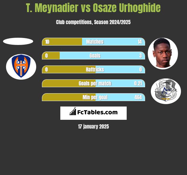 T. Meynadier vs Osaze Urhoghide h2h player stats