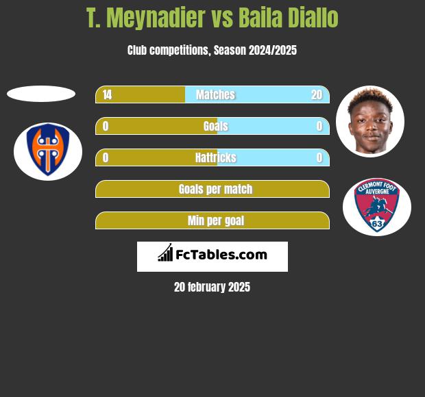 T. Meynadier vs Baila Diallo h2h player stats