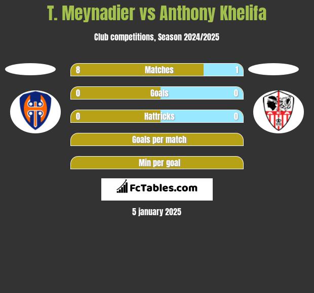 T. Meynadier vs Anthony Khelifa h2h player stats