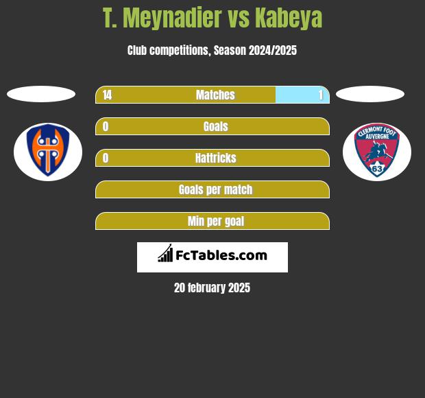 T. Meynadier vs Kabeya h2h player stats