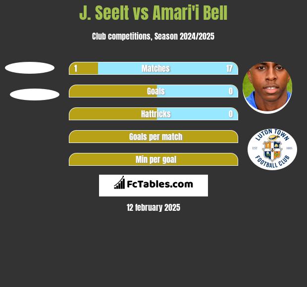 J. Seelt vs Amari'i Bell h2h player stats