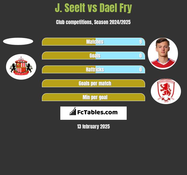 J. Seelt vs Dael Fry h2h player stats