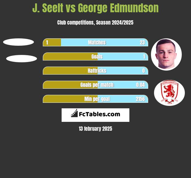 J. Seelt vs George Edmundson h2h player stats