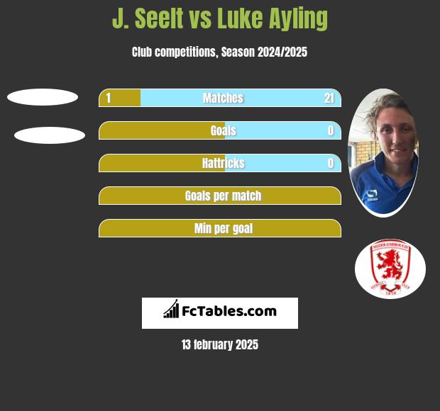 J. Seelt vs Luke Ayling h2h player stats