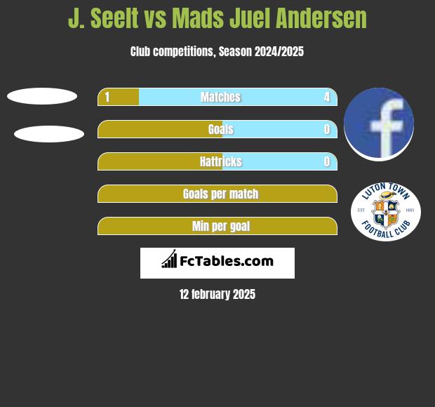 J. Seelt vs Mads Juel Andersen h2h player stats