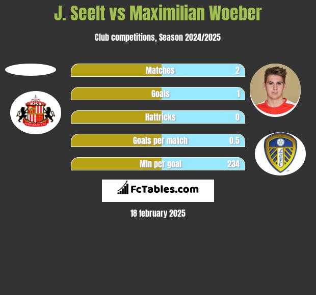 J. Seelt vs Maximilian Woeber h2h player stats