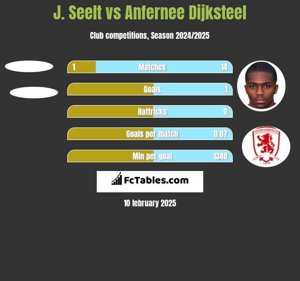 J. Seelt vs Anfernee Dijksteel h2h player stats