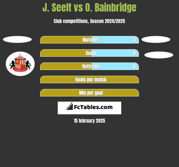 J. Seelt vs O. Bainbridge h2h player stats