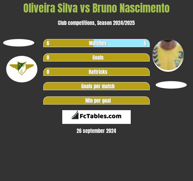 Oliveira Silva vs Bruno Nascimento h2h player stats