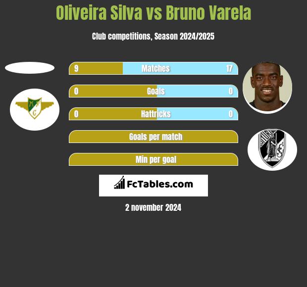 Oliveira Silva vs Bruno Varela h2h player stats