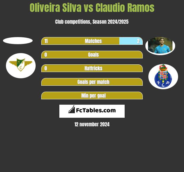 Oliveira Silva vs Claudio Ramos h2h player stats