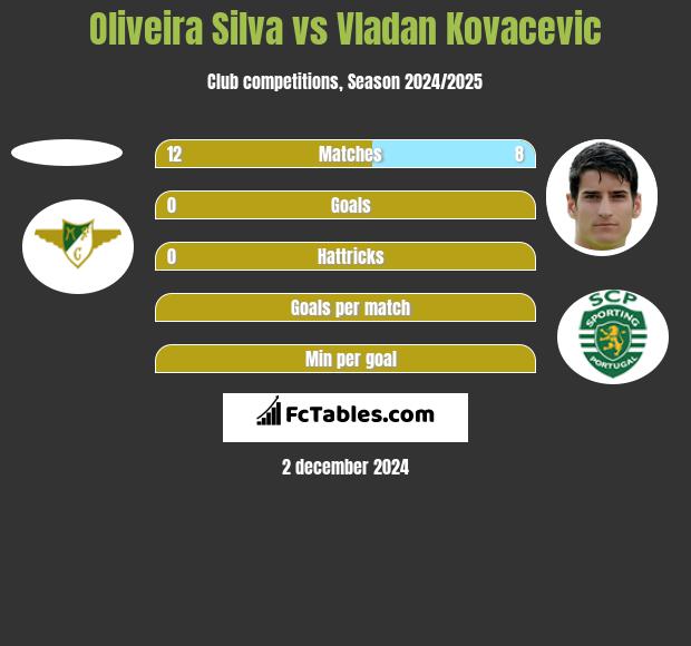 Oliveira Silva vs Vladan Kovacevic h2h player stats