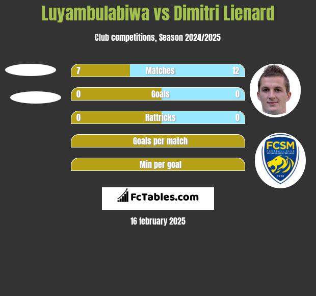 Luyambulabiwa vs Dimitri Lienard h2h player stats