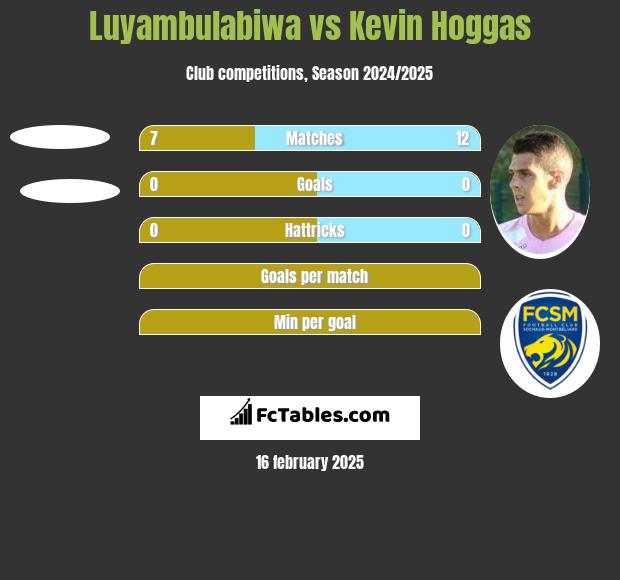 Luyambulabiwa vs Kevin Hoggas h2h player stats