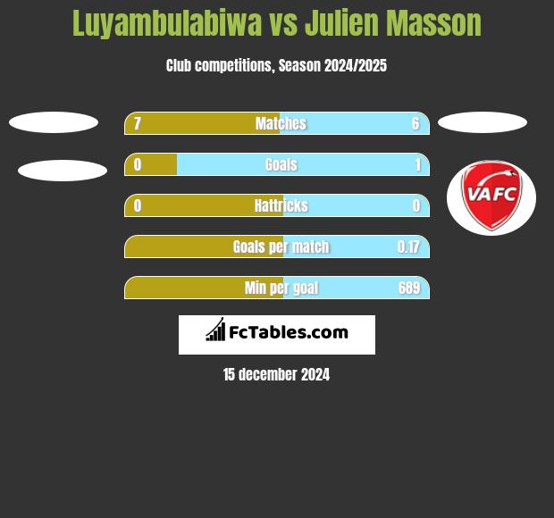 Luyambulabiwa vs Julien Masson h2h player stats