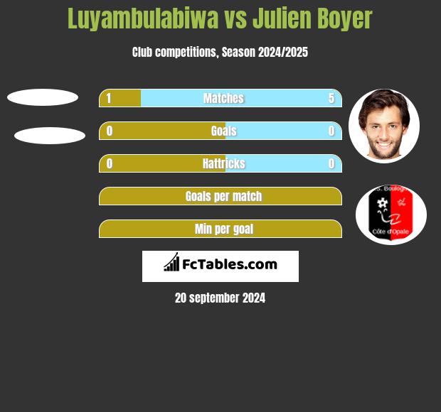 Luyambulabiwa vs Julien Boyer h2h player stats