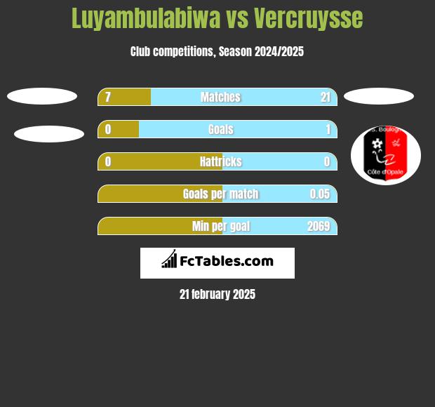 Luyambulabiwa vs Vercruysse h2h player stats