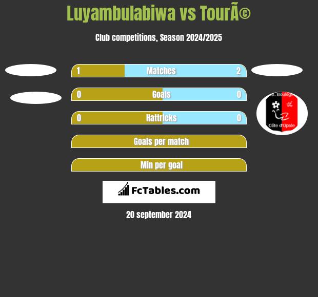 Luyambulabiwa vs TourÃ© h2h player stats