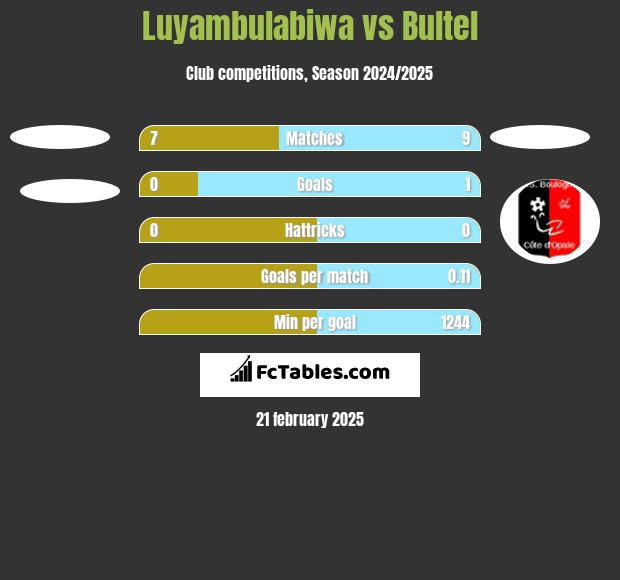 Luyambulabiwa vs Bultel h2h player stats