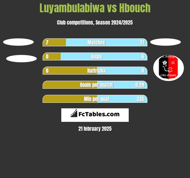 Luyambulabiwa vs Hbouch h2h player stats