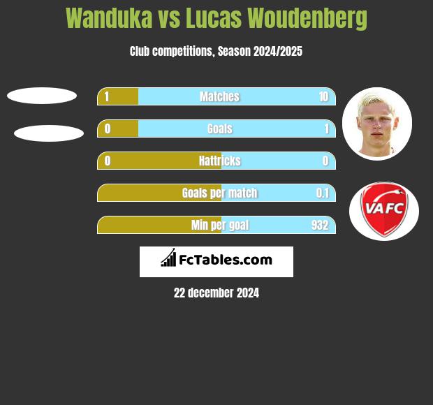 Wanduka vs Lucas Woudenberg h2h player stats