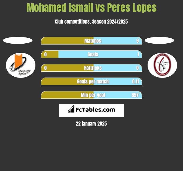 Mohamed Ismail vs Peres Lopes h2h player stats