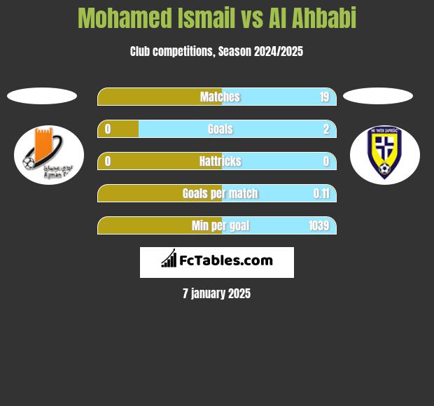 Mohamed Ismail vs Al Ahbabi h2h player stats