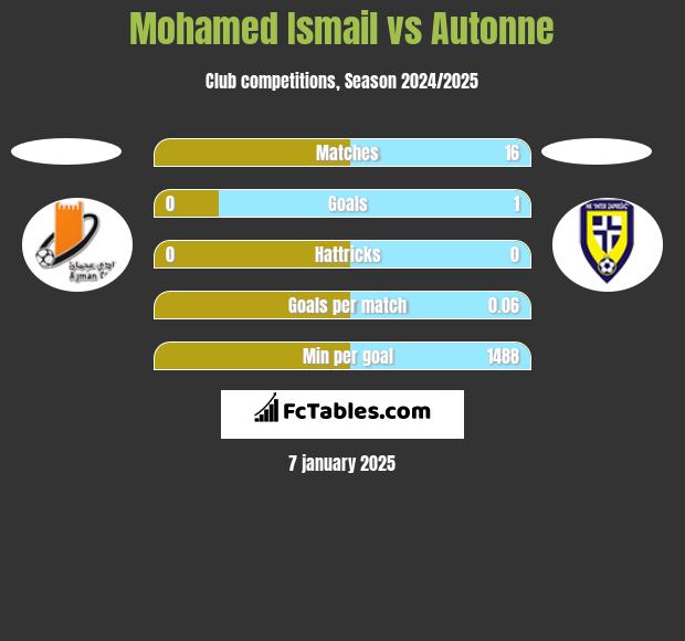 Mohamed Ismail vs Autonne h2h player stats