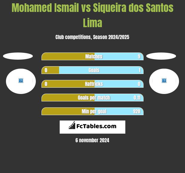 Mohamed Ismail vs Siqueira dos Santos Lima h2h player stats