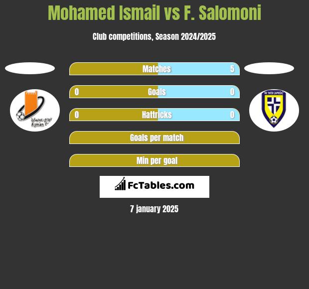 Mohamed Ismail vs F. Salomoni h2h player stats