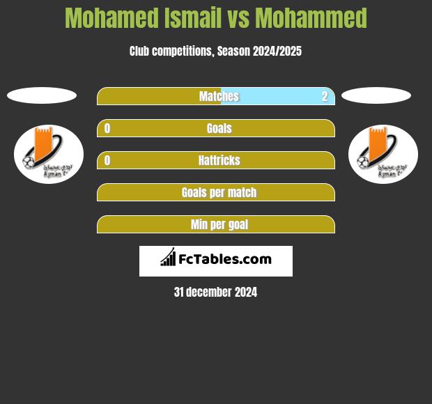 Mohamed Ismail vs Mohammed h2h player stats