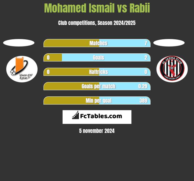 Mohamed Ismail vs Rabii h2h player stats