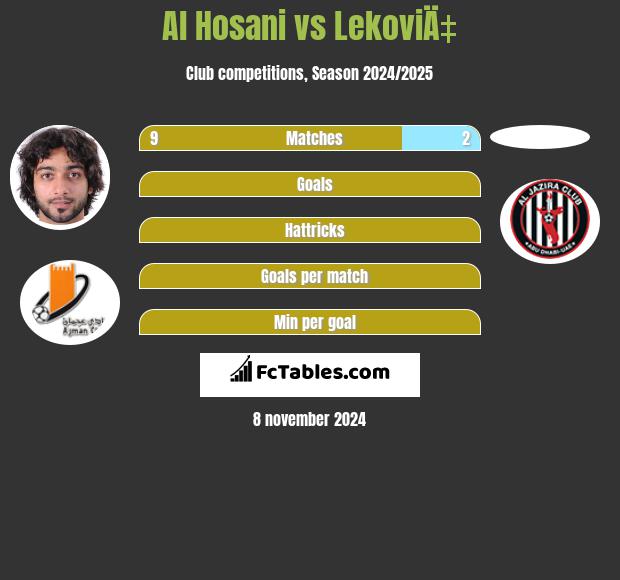 Al Hosani vs LekoviÄ‡ h2h player stats