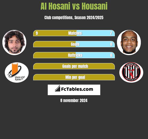 Al Hosani vs Housani h2h player stats