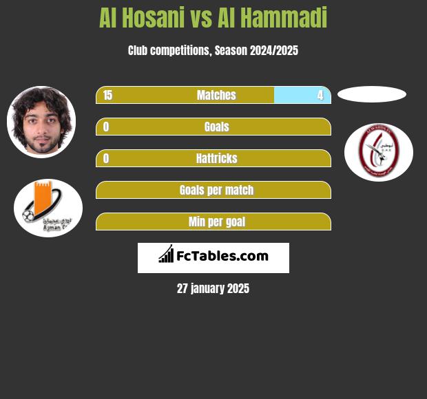 Al Hosani vs Al Hammadi h2h player stats