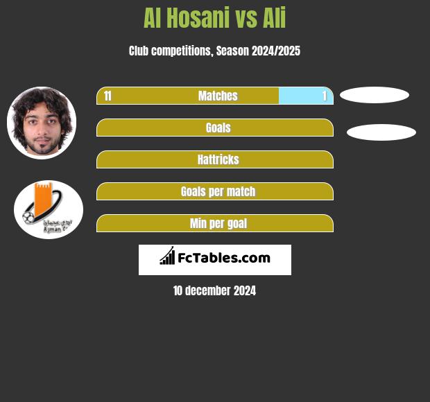 Al Hosani vs Ali h2h player stats