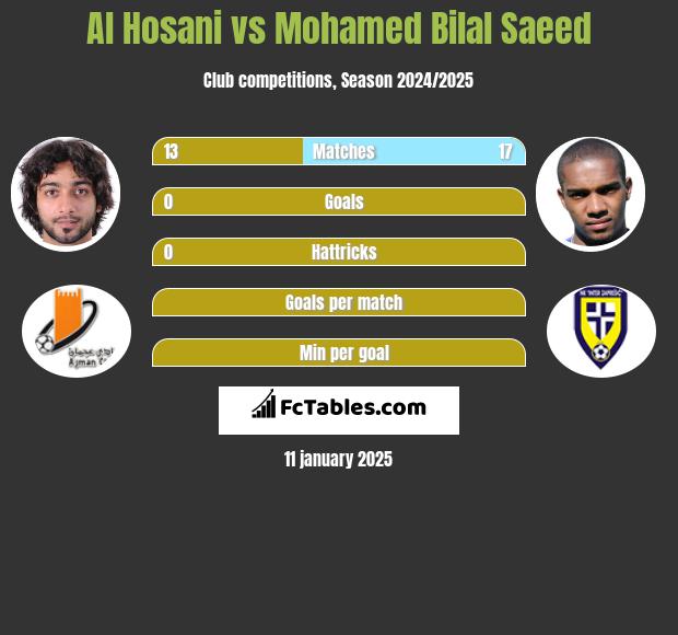 Al Hosani vs Mohamed Bilal Saeed h2h player stats