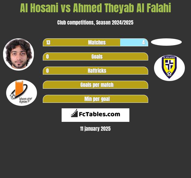 Al Hosani vs Ahmed Theyab Al Falahi h2h player stats