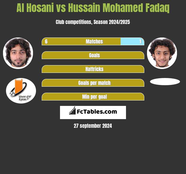 Al Hosani vs Hussain Mohamed Fadaq h2h player stats