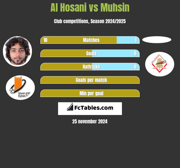 Al Hosani vs Muhsin h2h player stats