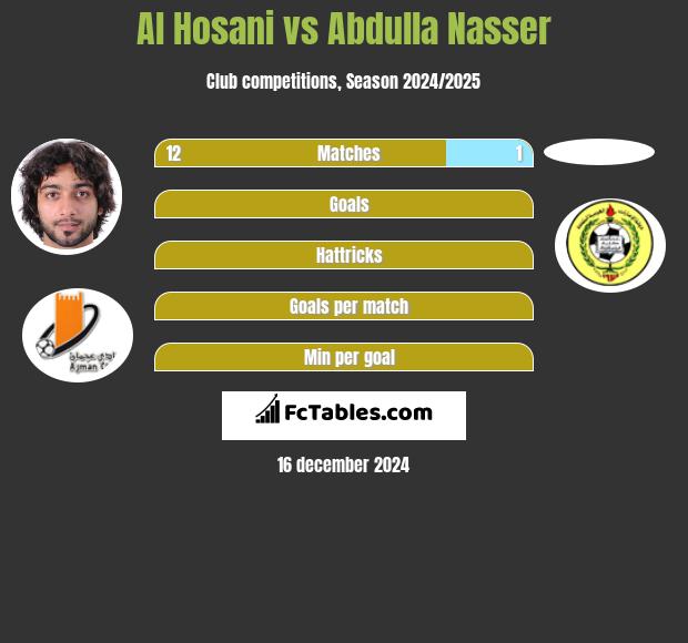 Al Hosani vs Abdulla Nasser h2h player stats