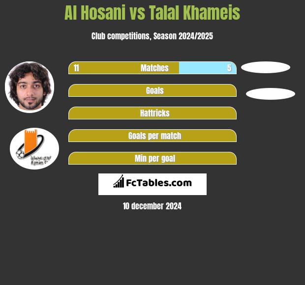 Al Hosani vs Talal Khameis h2h player stats