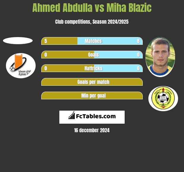 Ahmed Abdulla vs Miha Blazic h2h player stats