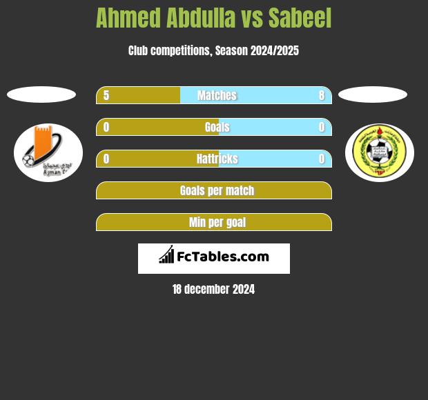 Ahmed Abdulla vs Sabeel h2h player stats