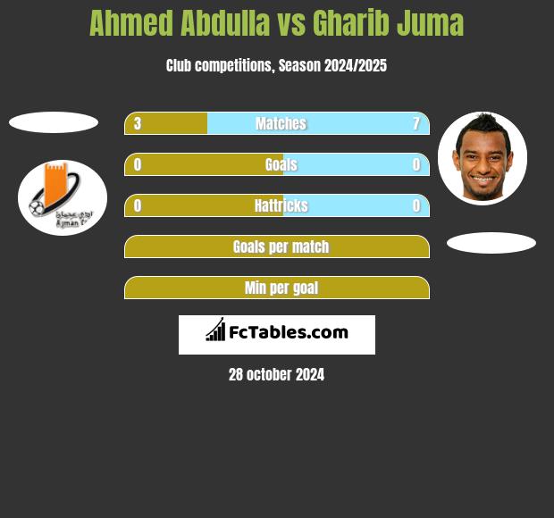 Ahmed Abdulla vs Gharib Juma h2h player stats