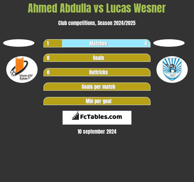 Ahmed Abdulla vs Lucas Wesner h2h player stats